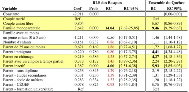 Tableau 16 Les types de familles les plus à risque : régression logistique, RLS des Basques  RLS des Basques  Ensemble du Québec 