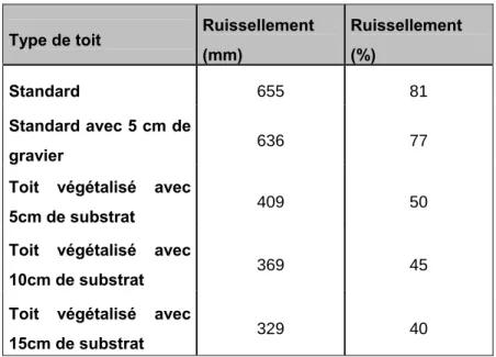 Tableau 3.1 Comparaison des types de toits en fonction du degré de ruissellement  