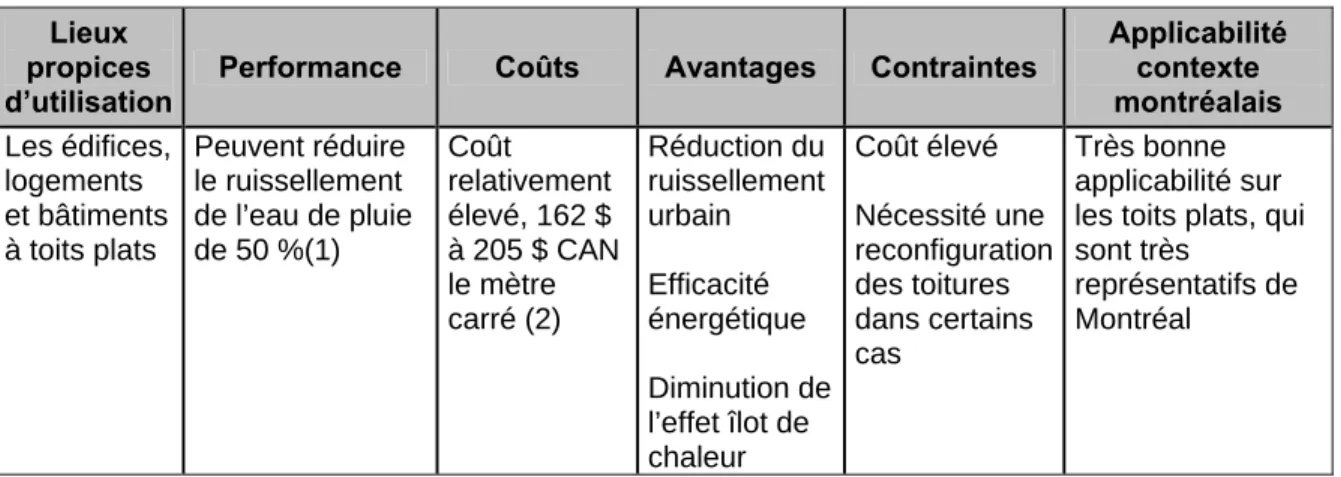 Tableau 3.2 Éléments à considérer pour les toits verts  Lieux 