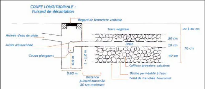 Figure 3.3 Croquis d’une tranchée d’infiltration 