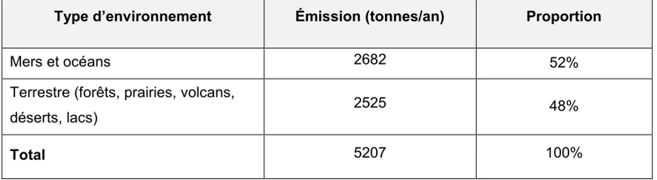Tableau 1.1 Émissions de sources naturelles de mercure par type d’environnement pour  l’année 2008 (inspiré de : Pironne, 2010, p