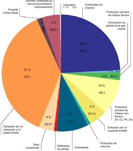 Figure 1.2 Émissions atmosphériques par sources anthropiques en 2010 (inspirée de : UNEP,  2013a, p