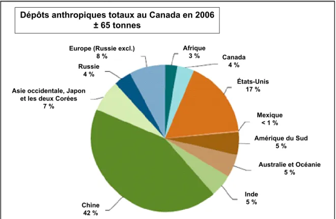 Figure  1.8  Origine  des  dépôts  anthropiques  de  mercure  sur  le  sol  canadien  (tirée  de :  Environnement Canada, 2010) 
