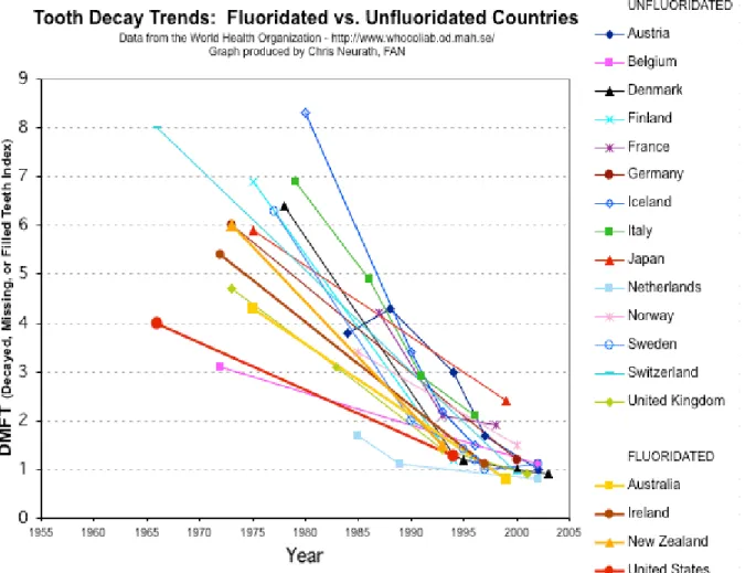 Figure 2.1  Tendance dans les niveaux de caries dentaires dans les pays fluorés versus  les pays non fluorés
