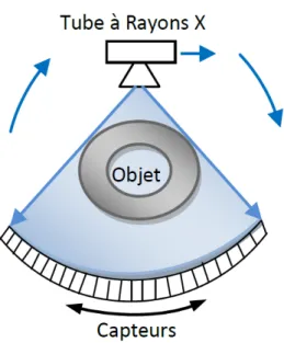 Figure 3 Tomodensitomètre de 3 e  génération 
