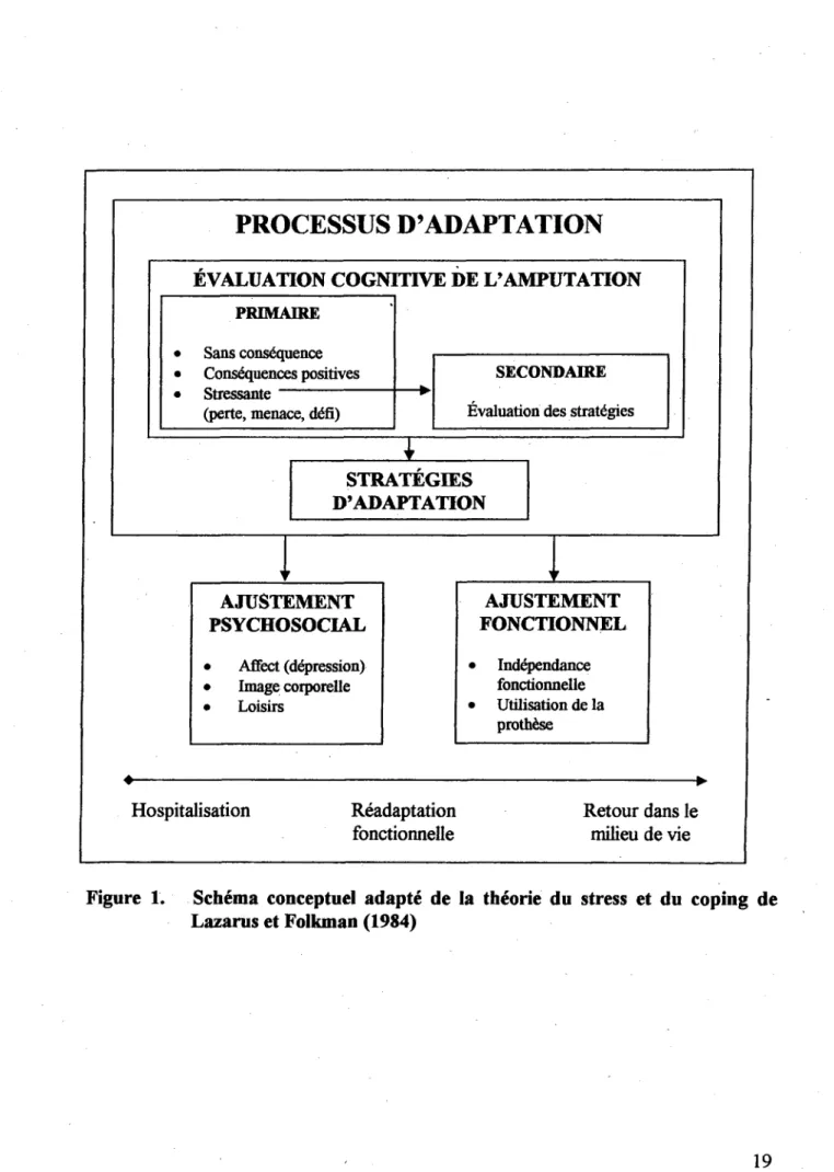 Figure  l.  Schéma  conceptuel  adapté  de  la  théorie  du  stress  et  du  coping  de  Lazarus et Folkman (1984) 