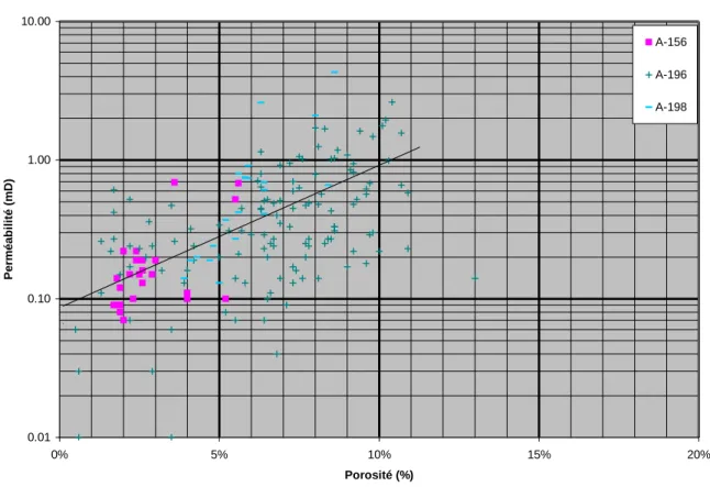 Figure 13 - Graphique montrant la perméabilité en fonction de la porosité au niveau Covey Hill moyen et  supérieur