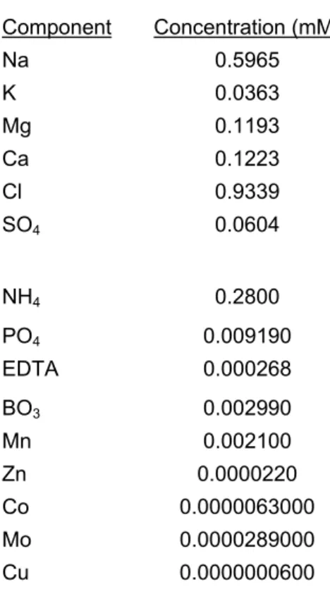 Table 1: Composition of the aquatic toxicity test media used for the solubility simulations a 