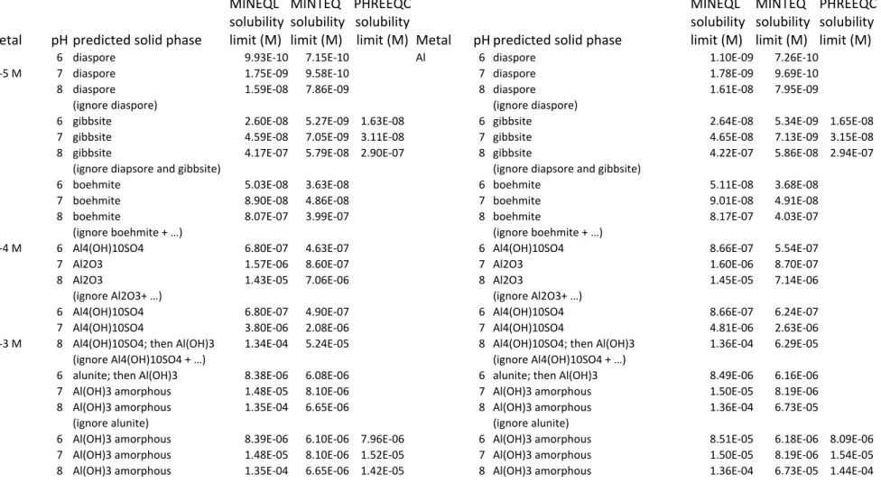 Table 2: Comparison of predicted solubilities of Al in the U.S. EPA medium and the simplified OECD medium