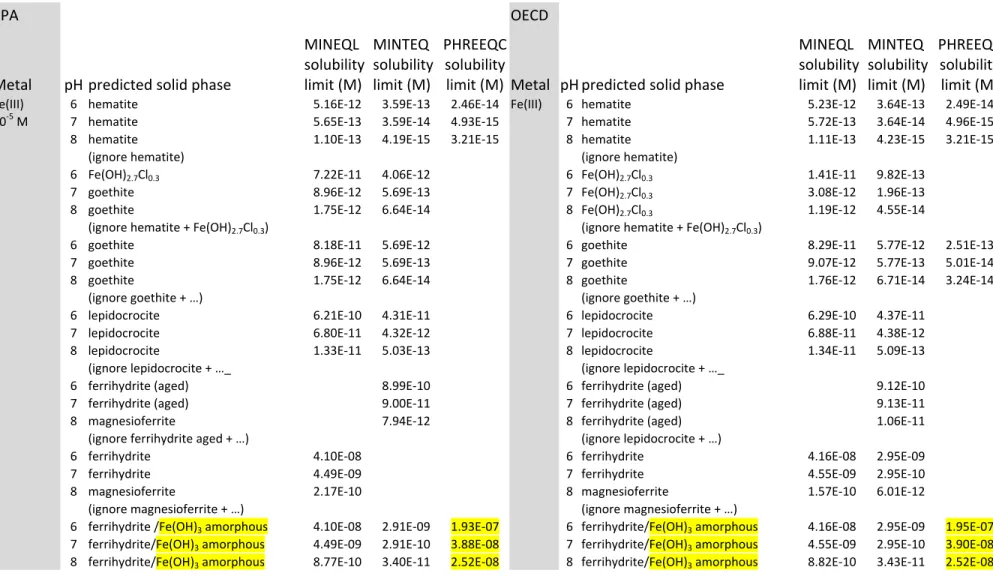Table 3 : Comparison of predicted solubilities of Fe(III) in the U.S. EPA medium and the simplified OECD medium