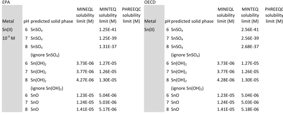 Table 5: Comparison of predicted solubilities of Sn(II) in the U.S. EPA medium and the simplified OECD medium a 