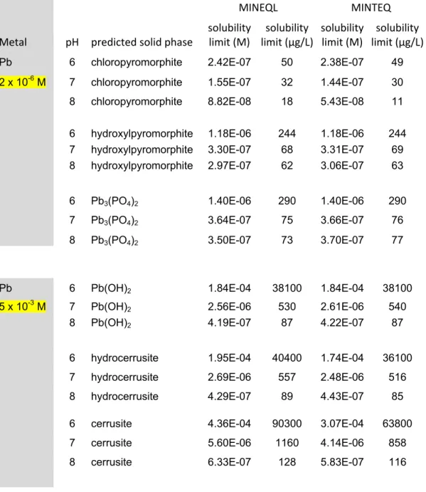 Table 8b: Solubility simulations with complete OECD TG 201 medium (Pb) a MINEQL  MINTEQ  Metal  pH  predicted solid phase  solubility limit (M)  solubility  limit (µg/L) solubility limit (M)  solubility  limit (µg/L)  Pb   6  chloropyromorphite  2.42E-07  