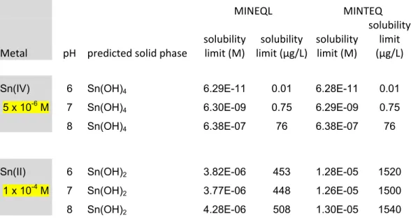 Table 8c: Solubility simulations with complete OECD TG 201 medium (Sn(II) and Sn(IV)) a MINEQL  MINTEQ  Metal  pH  predicted solid phase  solubility limit (M)  solubility  limit (µg/L) solubility limit (M)  solubility limit (µg/L) 