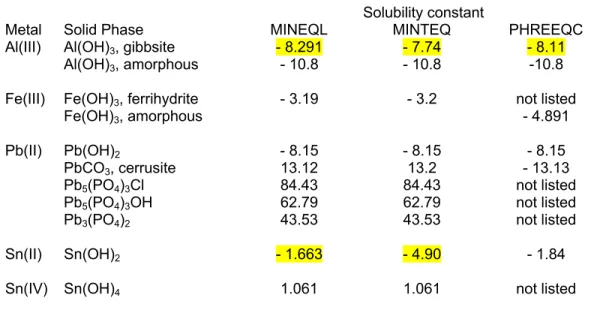Table 9:   Comparison of the default solubility constants in the MINEQL, MINTEQ and PHREEQC  models for the solid phases retained for consideration a 