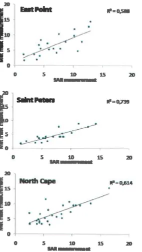 Figure 10 Correlation  of  Environment  Canada met mast versus  SAR  measurements  at sea