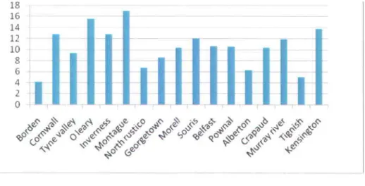 Figure  13 Distance  of projected  sites  from SAR  data