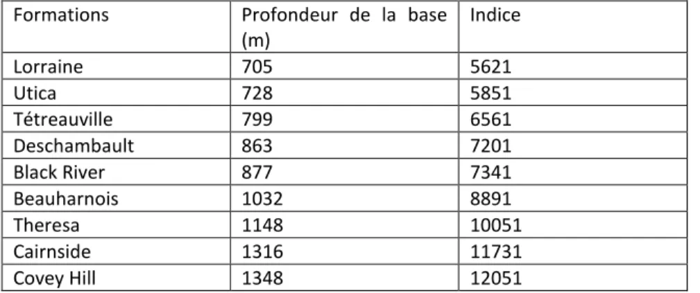 Tableau 4 - Profondeurs aux interfaces au puits A199  Formations  Profondeur de la base 