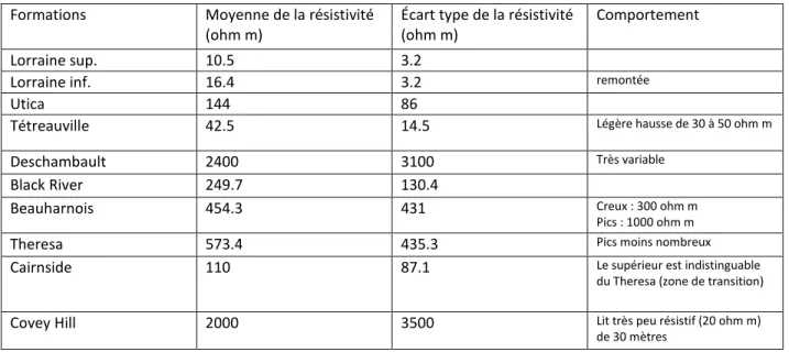 Tableau 2 – Résistivités au puits A186  Formations  Moyenne de la résistivité 