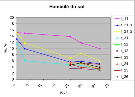 Figure 4.1. L’évolution de l’humidité du sol pour les parcelles étudiées du 24-/05/2008 au  24/06/2008
