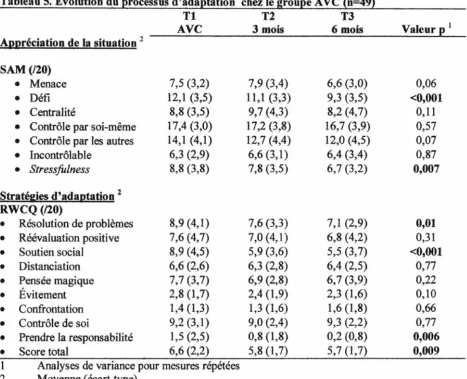 Tableau 5. Evolution du erocessus d'adaetation  chez le groupe AVC (n=49) 
