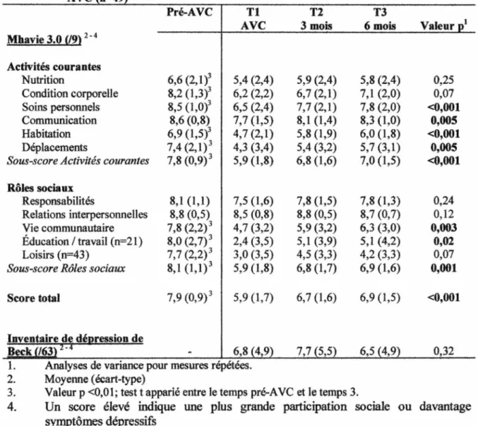 Tableau 6.  Evolution de  la  participation sociale et des  symptômes dépressifs  chez le  groupe  AVC  n=49 