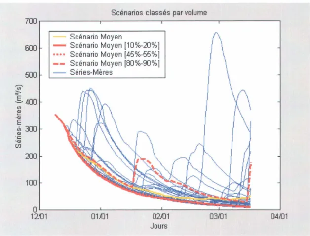 Figure A.3  Séries-mères 9-12-1999,  vpp 