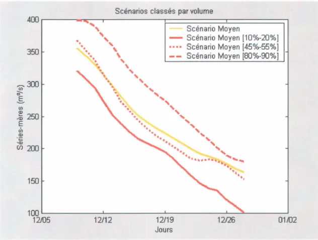 Figure A.9  Scénarios synthétiques moyens, 9-12-1999, bruit, VPP, transition (20 jours) 