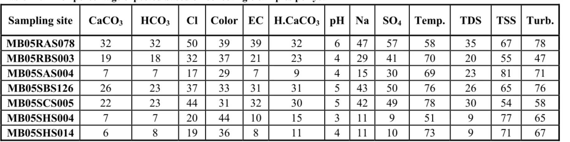 Table 11. Error percentage expected based on collecting 6 samples per year  