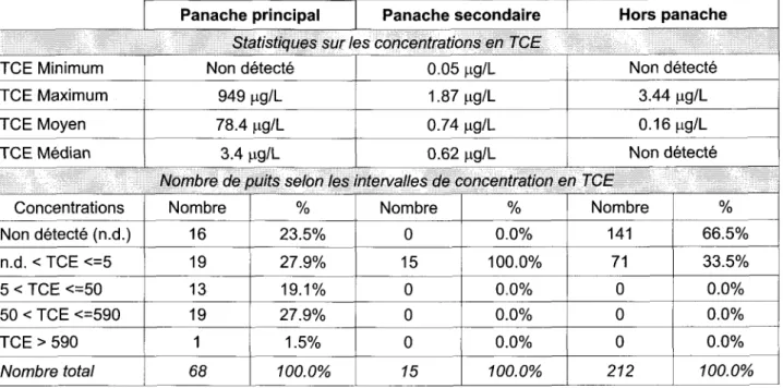 Tableau 3.l. Concentrations moyennes en TCE dans les puits résidentiels de Shannon selon leur  localisation par rapport aux panaches de TCE 
