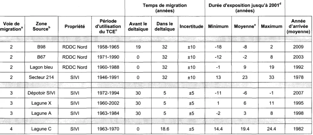 Tableau 3.3. Temps de migration du TCE et durée d'exposition probable au TCE des puits résidentiels à Shannon jusqu'à 2001 