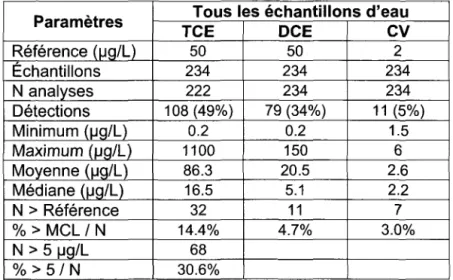 Tableau 3.4.  Concentrations en TCE, DCE et CV dans l'eau souterraine  à  Shannon en 2004  (Tableau tiré de Lefebvre et al., 2010) 