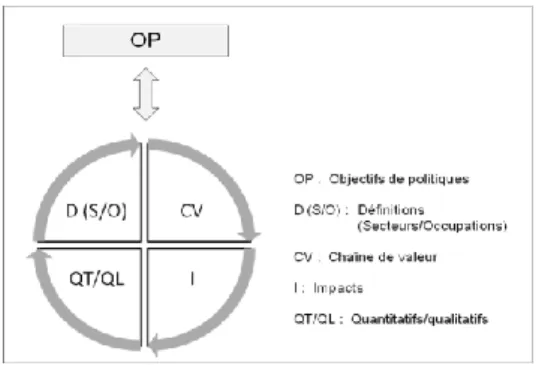 Figure 4 : Cadre conceptuel et opératoire 