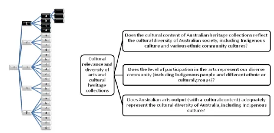 Figure 8 :  Pertinence culturelle et diversité des collections 