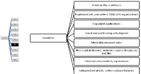 Figure 15 :  Indicateurs de la créativité 