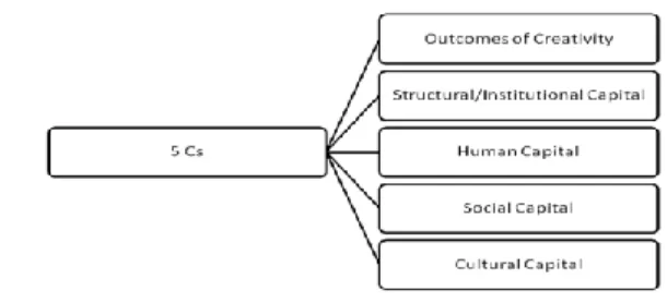 Figure 24 :   Hong Kong Creativity Index 