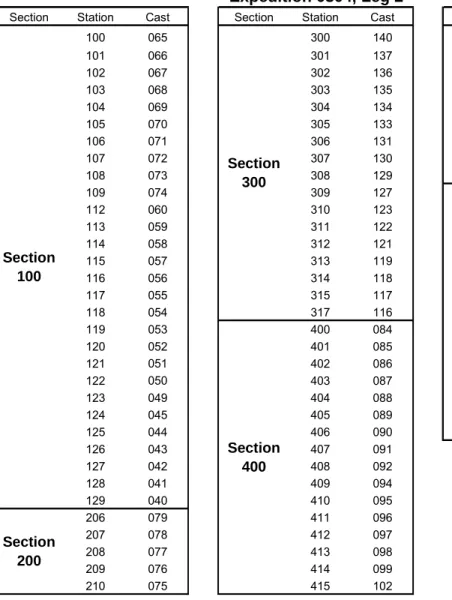 TABLE 4. List of CASES Rosette sections and their corresponding station and cast  numbers in open water (page 2/3)
