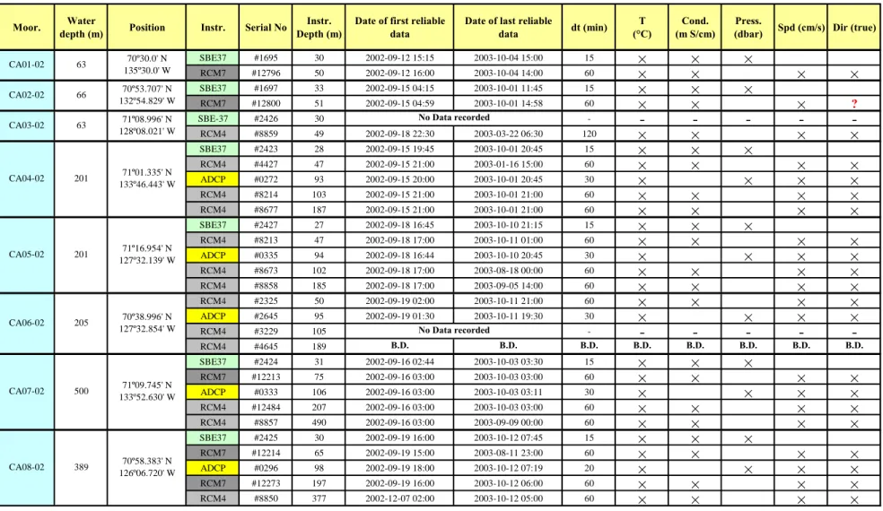 TABLE 5. Summary of moored instruments, CASES 2002-2003. 