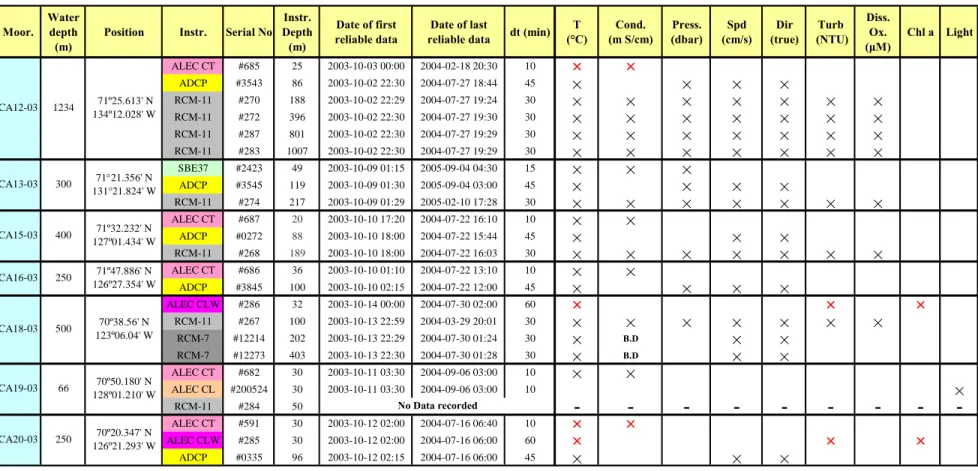 TABLE 6. Summary of moored instruments, CASES 2003-2004 (page 2/2). 