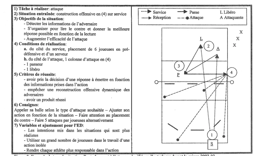Figure 8:  Exemple de type de situation d'entraînement à  l'attaque planifié par l'entraîneur durant la saison 2002-03 