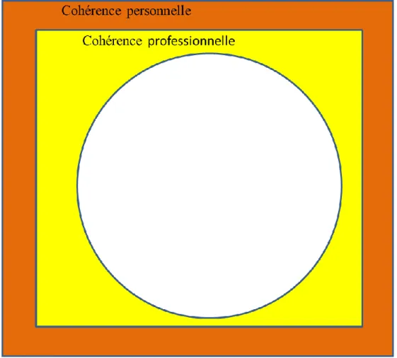 Figure 10. Ce qui guide ma conscience réflexive.  L