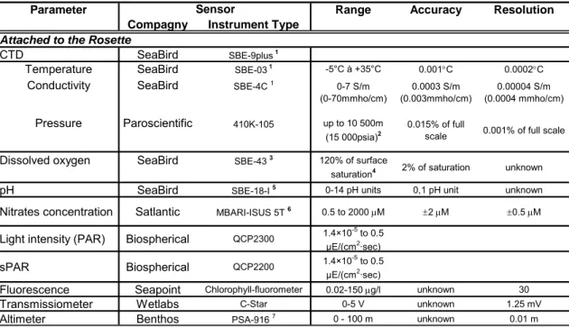 TABLE 2. Summary of the Rosette sampling, ArcticNet scientific 2006 expedition 
