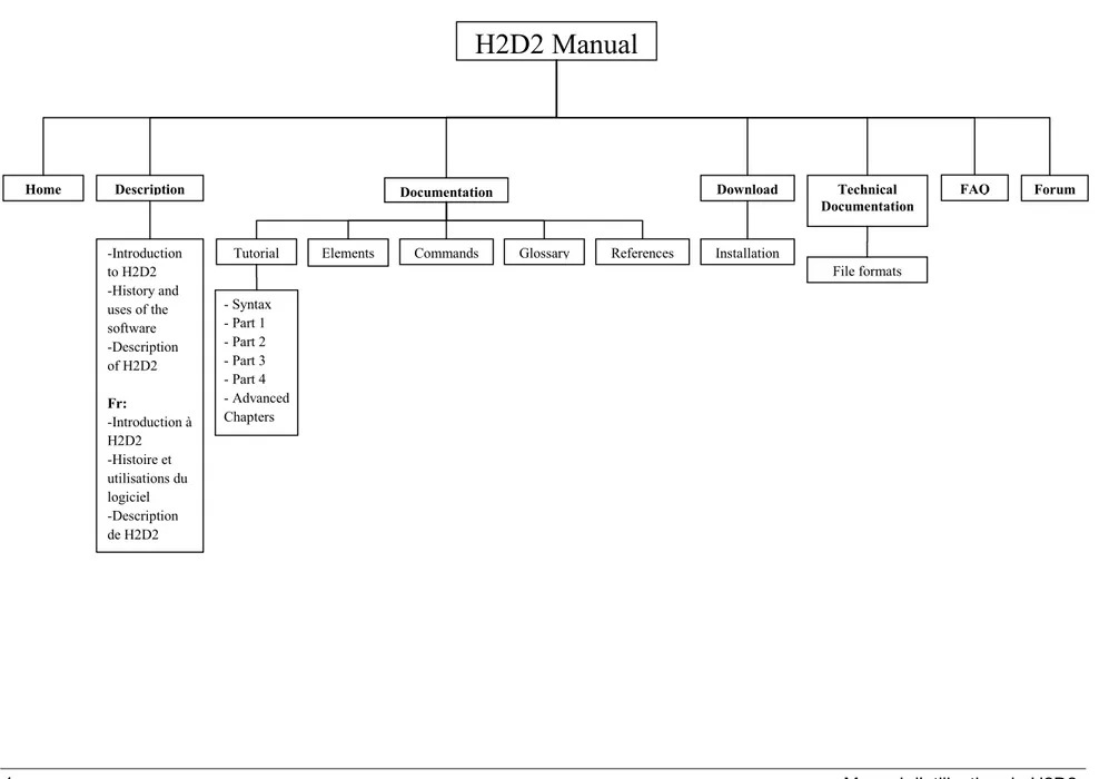 Figure 1.1: Schéma de l’arborescence du site de H2D2 