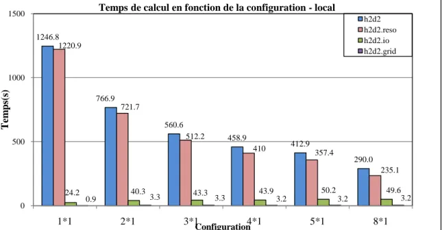 Figure 2 :  Temps consacré au calcul total (h2d2), à la résolution (h2d2.reso), à l'écriture sur les disques (h2d2.io) et à la  construction et au partitionnement du maillage (h2d2.grid) pour les configurations multiprocess sous MUMPS