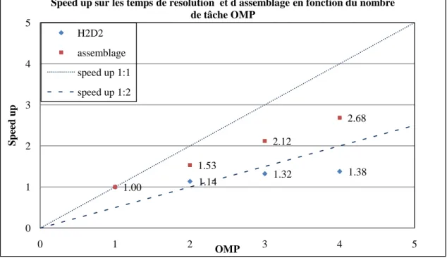 Figure 4 : Speed up calculé pour les temps totaux de résolution et à lassemblage en fonction du nombre de  tâches OMP 