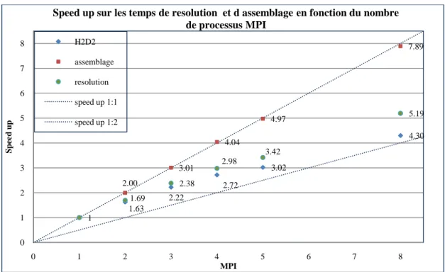 Figure 5 : Speed up calculé pour les temps de résolution totaux, à l assemblage et à la résolution par MUMPS en  fonction du nombre de processus MPI 