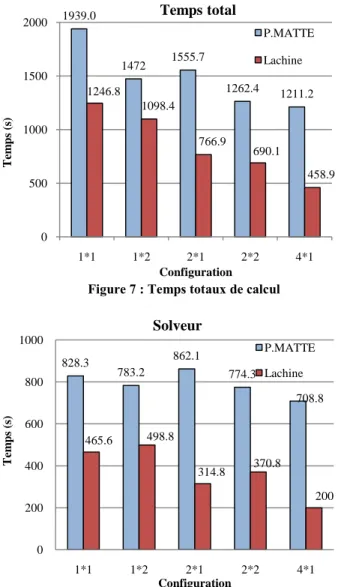 Figure 9 : Temps consacré à la résolution  