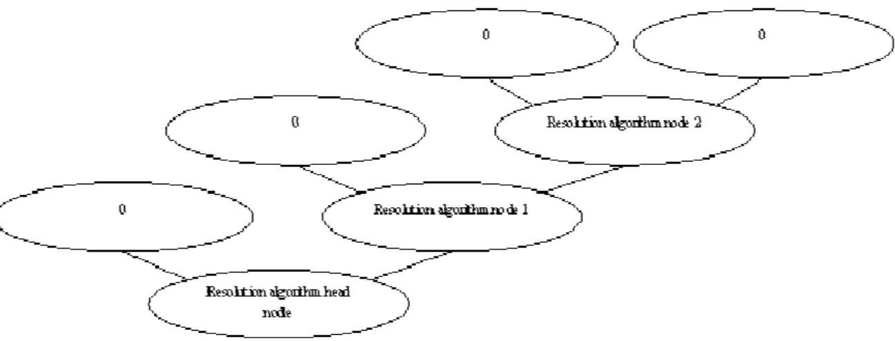 Figure 3 – Diagramme représentant la séquence de nœuds formant une stratégie 