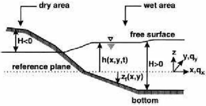 Figure 4 – Écoulement à surface libre avec zones couvertes et découvertes 