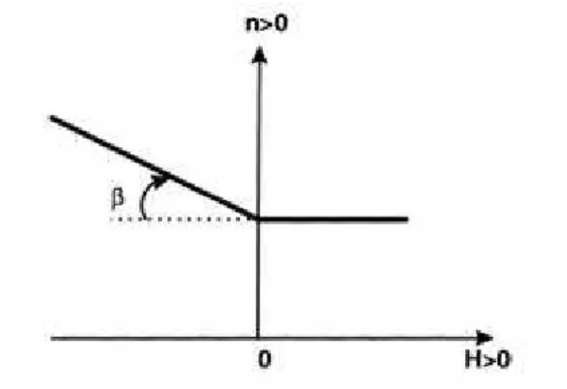 Figure 5 – Variation du coefficient de Manning n en fonction de la profondeur H pour la formulation CDMH 