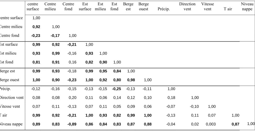 Tableau 1. Coefficients de corrélation entre les températures de l’eau et les variables hydroclimatiques